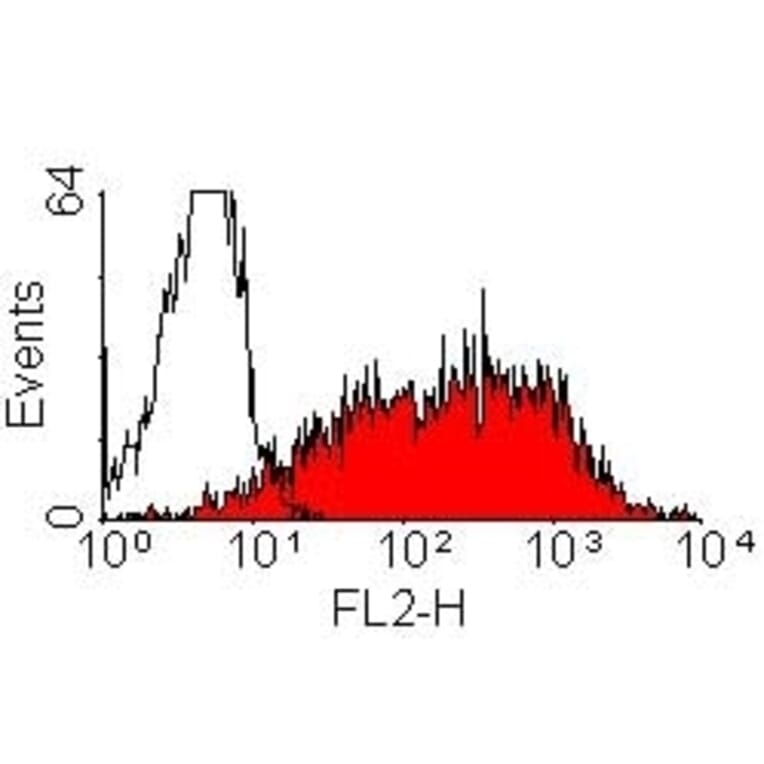 Flow Cytometry - Anti-IL-2 Receptor alpha Antibody [OX-39] (PE) (A281447) - Antibodies.com