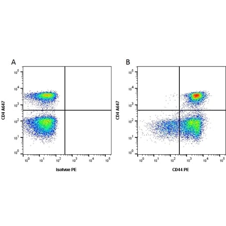 Flow Cytometry - Anti-CD44 Antibody [OX-50] (PE) (A281470) - Antibodies.com