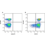 Flow Cytometry - Anti-CD44 Antibody [OX-50] (PE) (A281470) - Antibodies.com