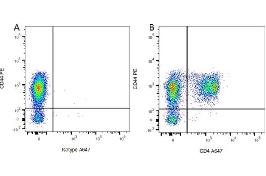 Flow Cytometry - Anti-CD44 Antibody [OX-50] (PE) (A281470) - Antibodies.com