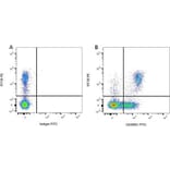 Flow Cytometry - Anti-MHC Class II RT1B Antibody [OX-6] (PE) (A281477) - Antibodies.com