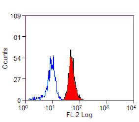 Flow Cytometry - Anti-CD300a Antibody [P192] (PE) (A281531) - Antibodies.com