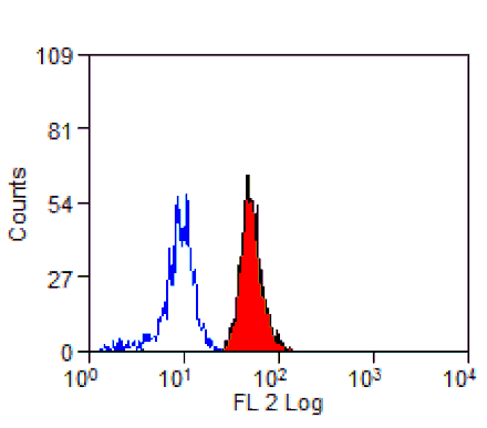 Flow Cytometry - Anti-CD300a Antibody [P192] (PE) (A281531) - Antibodies.com