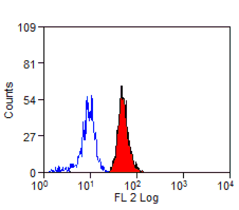 Flow Cytometry - Anti-CD300a Antibody [P192] (PE) (A281531) - Antibodies.com