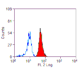 Flow Cytometry - Anti-CD300a Antibody [P192] (PE) (A281531) - Antibodies.com