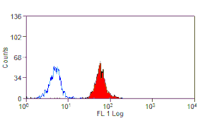 Flow Cytometry - Anti-CD300a Antibody [P192] (A281532) - Antibodies.com