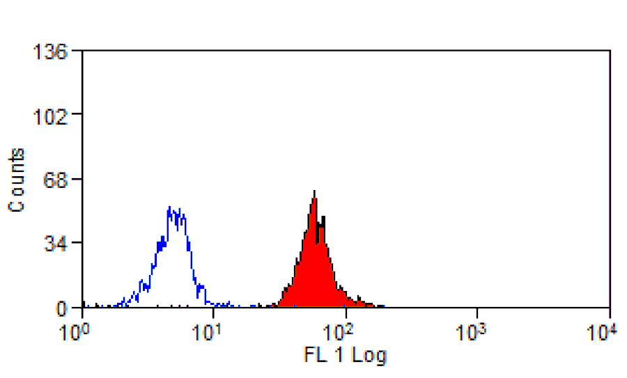 Flow Cytometry - Anti-CD300a Antibody [P192] (A281532) - Antibodies.com