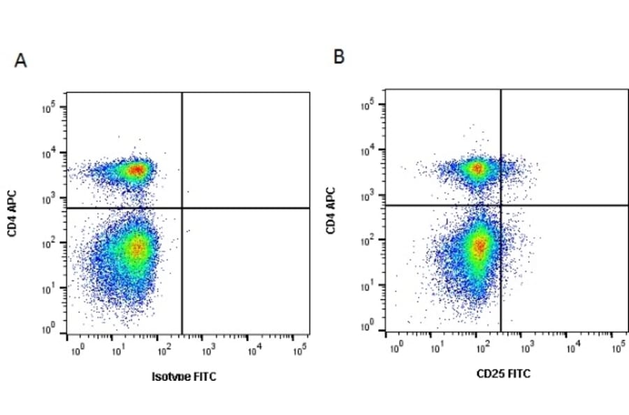 Flow Cytometry - Anti-IL-2 Receptor alpha Antibody [P4A10] (FITC) (A281541) - Antibodies.com