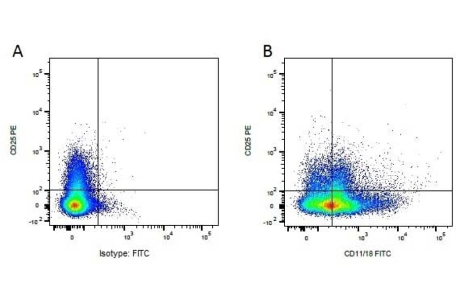 Flow Cytometry - Anti-IL-2 Receptor alpha Antibody [P4A10] (FITC) (A281541) - Antibodies.com