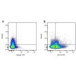 Flow Cytometry - Anti-IL-2 Receptor alpha Antibody [P4A10] (FITC) (A281541) - Antibodies.com