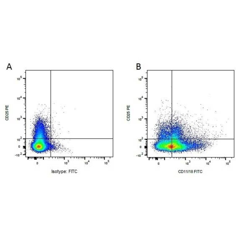 Flow Cytometry - Anti-IL-2 Receptor alpha Antibody [P4A10] (PE) (A281542) - Antibodies.com