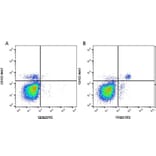 Flow Cytometry - Anti-CD161 / NK1.1 Antibody [PK136] (FITC) (A281565) - Antibodies.com