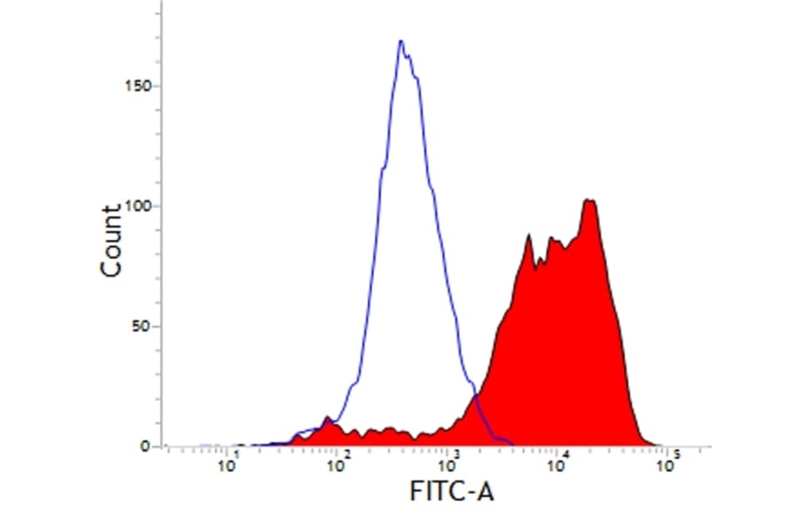 Flow Cytometry - Anti-CD203a Antibody [PM18-7] (A281570) - Antibodies.com