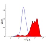 Flow Cytometry - Anti-CD203a Antibody [PM18-7] (A281570) - Antibodies.com