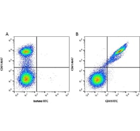 Flow Cytometry - Anti-CD41 Antibody [PM6/248] (FITC) (A281572) - Antibodies.com
