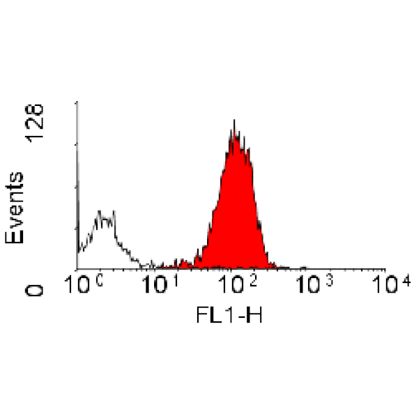 Flow Cytometry - Anti-CD18a Antibody [PNK-I] (A281580) - Antibodies.com
