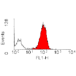 Flow Cytometry - Anti-CD18a Antibody [PNK-I] (A281580) - Antibodies.com