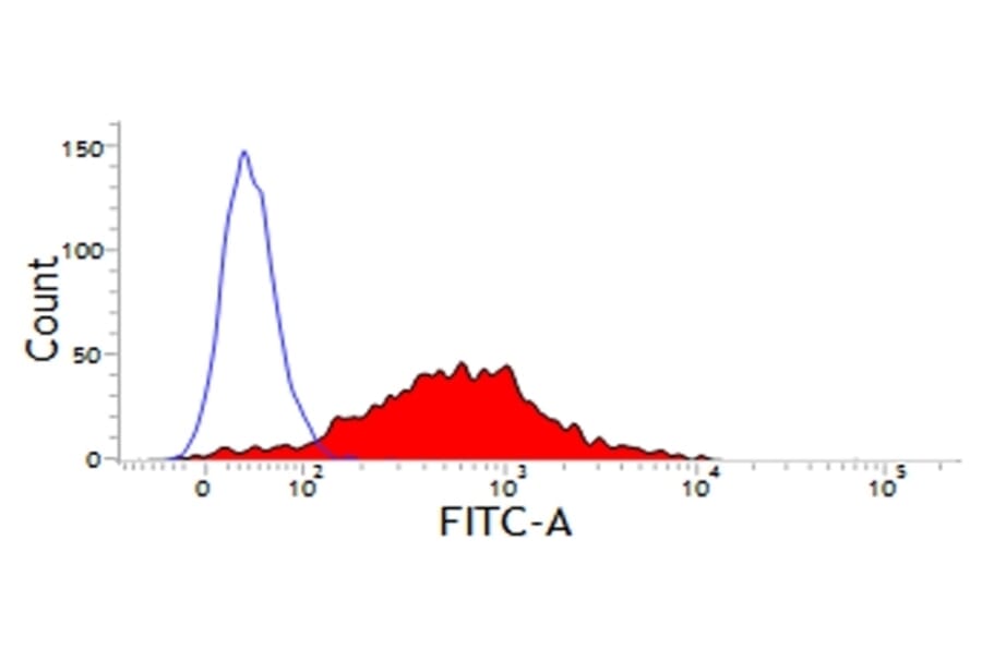 Flow Cytometry - Anti-CD18a Antibody [PNK-I] (A281580) - Antibodies.com