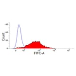 Flow Cytometry - Anti-CD18a Antibody [PNK-I] (A281580) - Antibodies.com