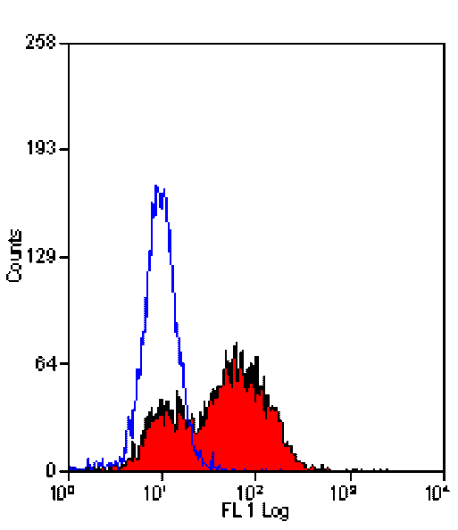 Flow Cytometry - Anti-CD86 Antibody [PO3] (FITC) (A281581) - Antibodies.com