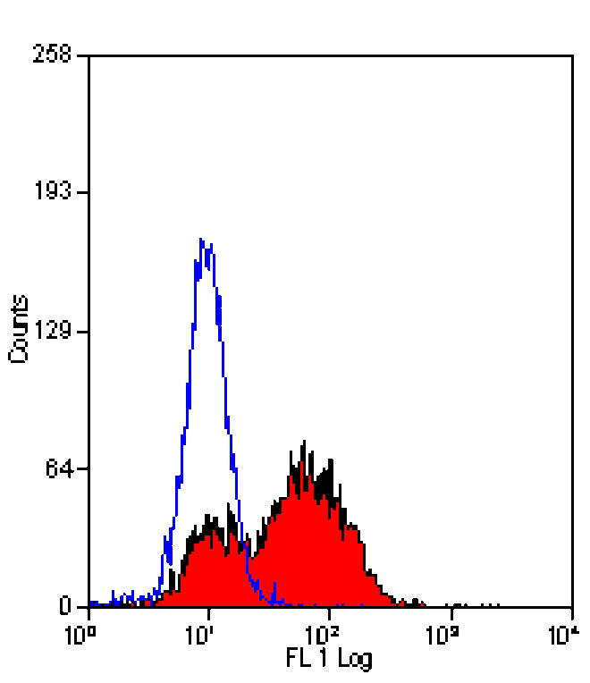 Flow Cytometry - Anti-CD86 Antibody [PO3] (FITC) (A281581) - Antibodies.com