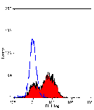 Flow Cytometry - Anti-CD86 Antibody [PO3] (FITC) (A281581) - Antibodies.com