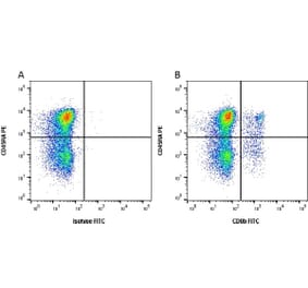 Flow Cytometry - Anti-CD8 Beta Antibody [PPT23] (FITC) (A281586) - Antibodies.com