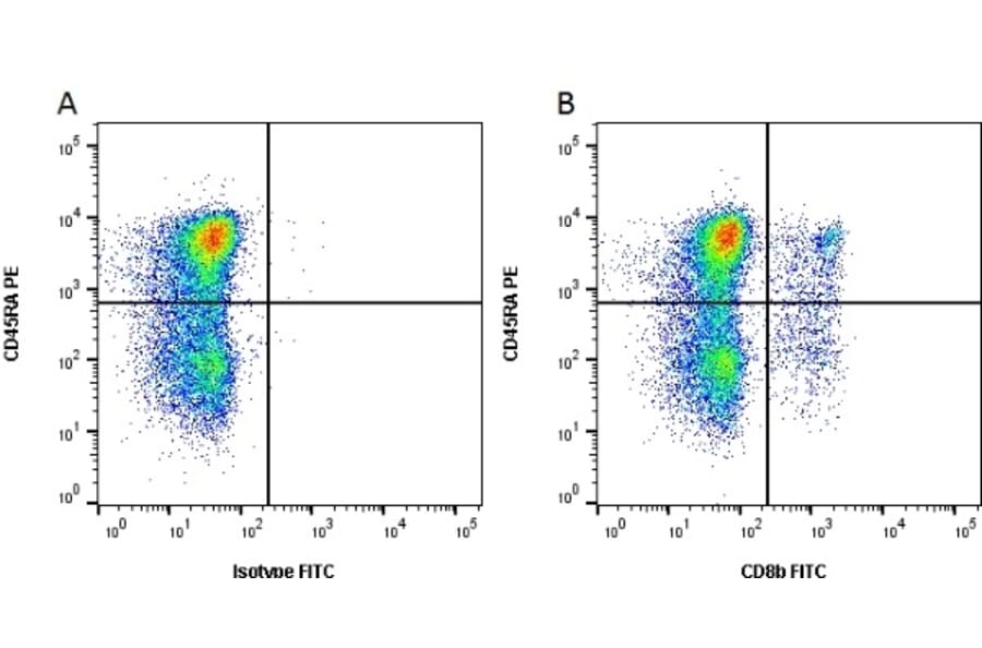 Flow Cytometry - Anti-CD8 Beta Antibody [PPT23] (FITC) (A281586) - Antibodies.com
