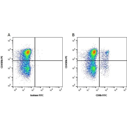 Flow Cytometry - Anti-CD8 Beta Antibody [PPT23] (FITC) (A281586) - Antibodies.com