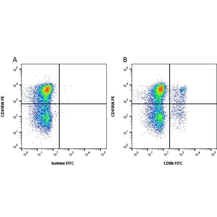 Flow Cytometry - Anti-CD8 Beta Antibody [PPT23] (FITC) (A281586) - Antibodies.com