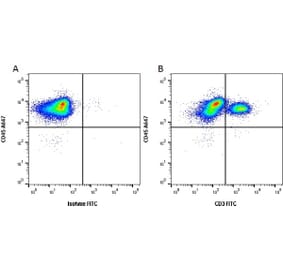 Flow Cytometry - Anti-CD3 epsilon Antibody [PPT3] (FITC) (A281589) - Antibodies.com