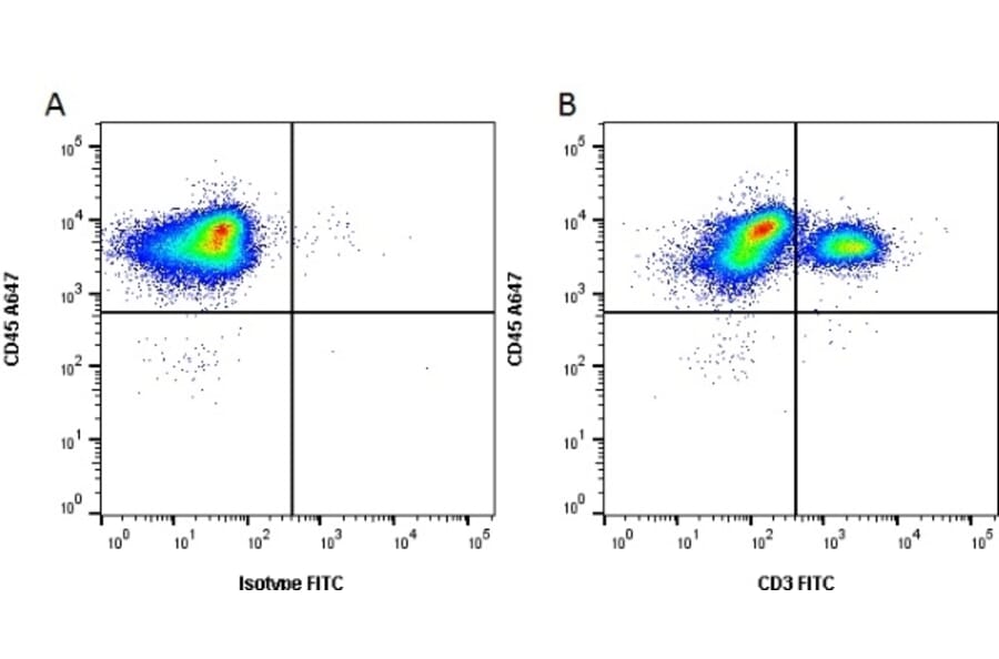 Flow Cytometry - Anti-CD3 epsilon Antibody [PPT3] (FITC) (A281589) - Antibodies.com