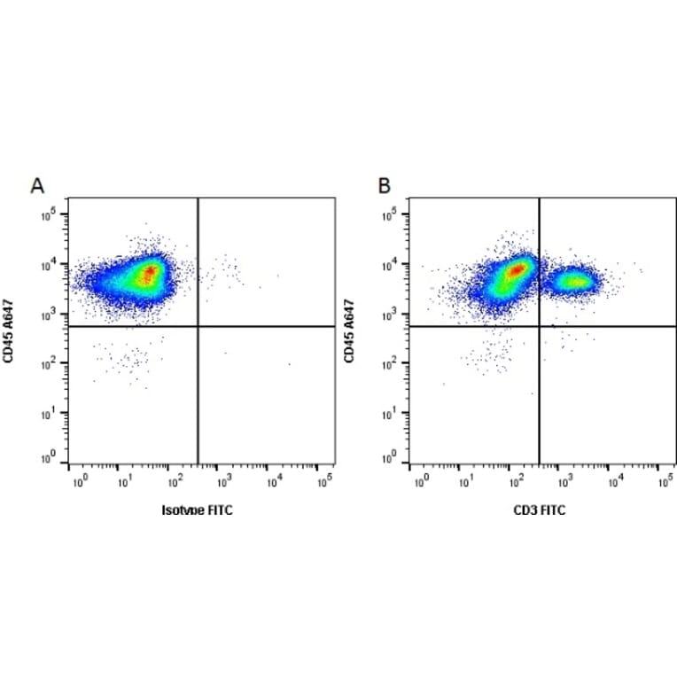 Flow Cytometry - Anti-CD3 epsilon Antibody [PPT3] (FITC) (A281589) - Antibodies.com