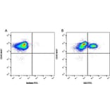 Flow Cytometry - Anti-CD3 epsilon Antibody [PPT3] (FITC) (A281589) - Antibodies.com