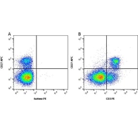 Flow Cytometry - Anti-CD3 epsilon Antibody [PPT3] (PE) (A281590) - Antibodies.com