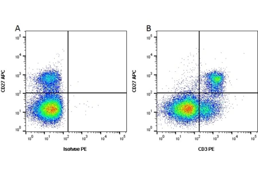 Flow Cytometry - Anti-CD3 epsilon Antibody [PPT3] (PE) (A281590) - Antibodies.com