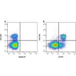 Flow Cytometry - Anti-CD3 epsilon Antibody [PPT3] (PE) (A281590) - Antibodies.com