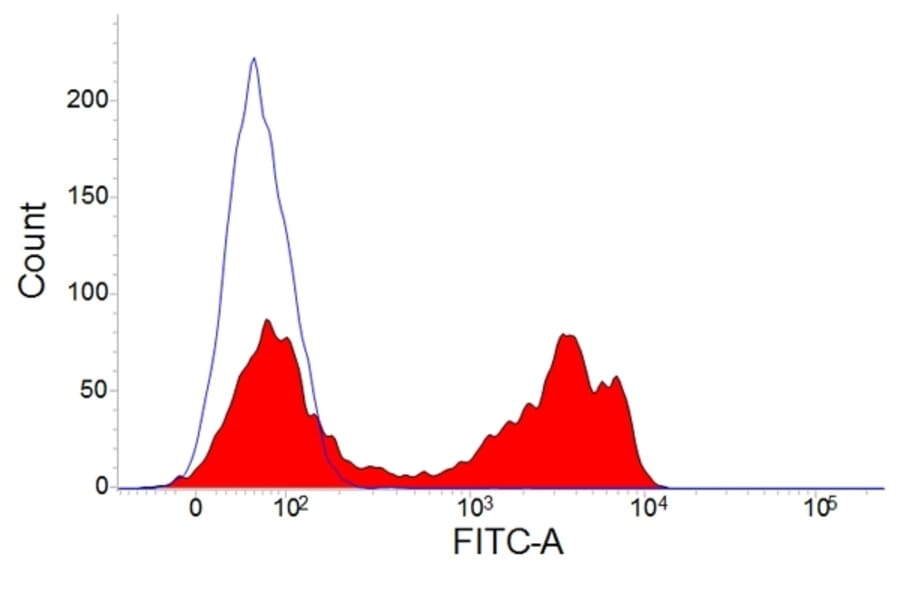Flow Cytometry - Anti-CD3 epsilon Antibody [PPT3] - BSA and Azide free (A281591) - Antibodies.com