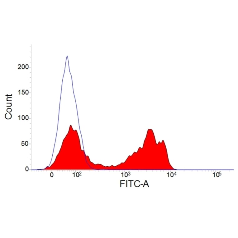 Flow Cytometry - Anti-CD3 epsilon Antibody [PPT3] - BSA and Azide free (A281591) - Antibodies.com
