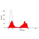 Flow Cytometry - Anti-CD3 epsilon Antibody [PPT3] - BSA and Azide free (A281591) - Antibodies.com