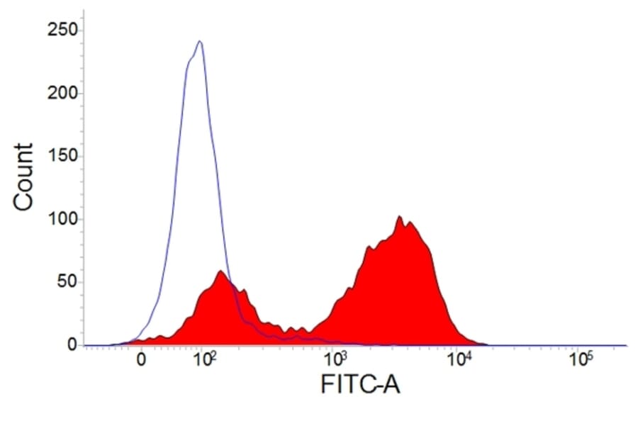 Flow Cytometry - Anti-CD3 epsilon Antibody [PPT3] (A281592) - Antibodies.com