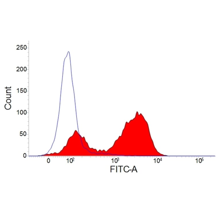 Flow Cytometry - Anti-CD3 epsilon Antibody [PPT3] (A281592) - Antibodies.com