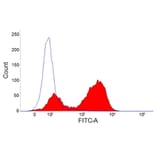 Flow Cytometry - Anti-CD3 epsilon Antibody [PPT3] (A281592) - Antibodies.com