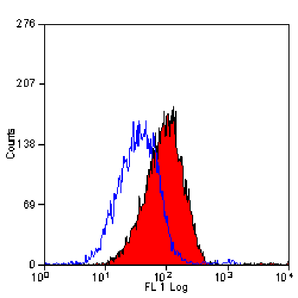 Flow Cytometry - Anti-Integrin alpha 4 / CD49D Antibody [PS/2] - BSA and Azide free (A281596) - Antibodies.com