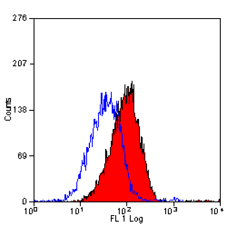 Flow Cytometry - Anti-Integrin alpha 4 / CD49D Antibody [PS/2] - BSA and Azide free (A281596) - Antibodies.com