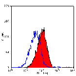 Flow Cytometry - Anti-Integrin alpha 4 / CD49D Antibody [PS/2] - BSA and Azide free (A281596) - Antibodies.com