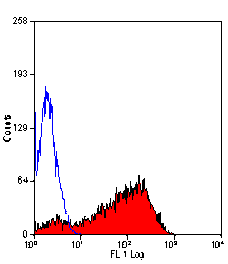 Flow Cytometry - Anti-CD62P Antibody [Psel.KO.2.7] (PE) (A281605) - Antibodies.com