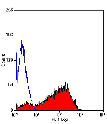 Flow Cytometry - Anti-CD62P Antibody [Psel.KO.2.7] (PE) (A281605) - Antibodies.com