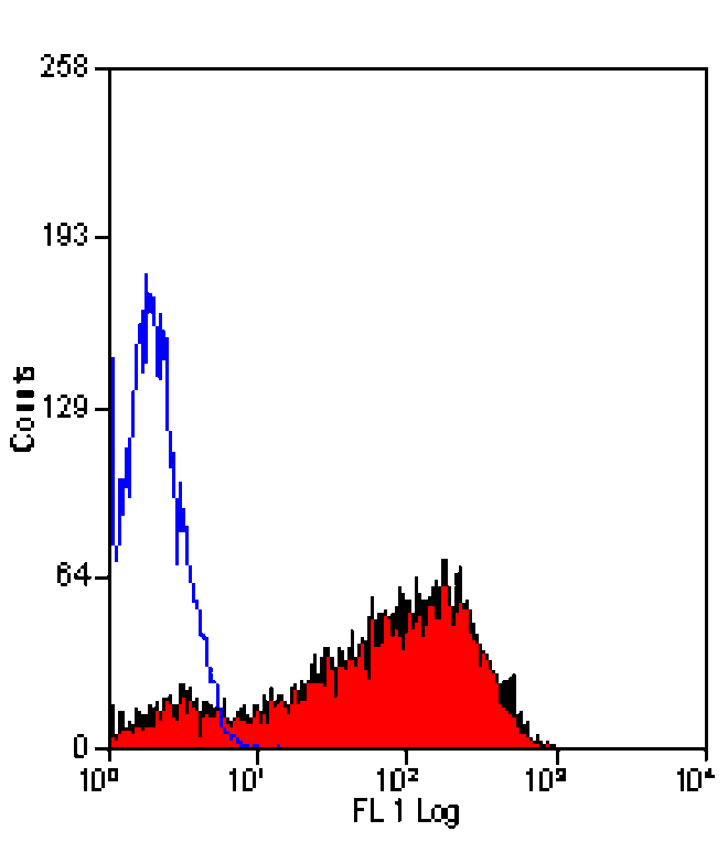 Flow Cytometry - Anti-CD62P Antibody [Psel.KO.2.7] (PE) (A281605) - Antibodies.com