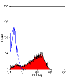 Flow Cytometry - Anti-CD62P Antibody [Psel.KO.2.7] (PE) (A281605) - Antibodies.com